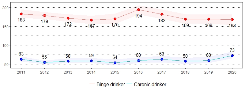 Alcohol Consumption Prevalence per 1,000 Pennsylvania Population, <br>Pennsylvania Adults, 2011-2020