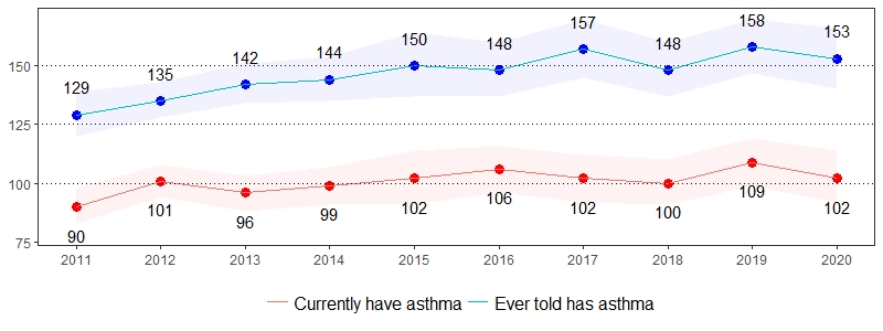 Asthma Prevalence per 1,000 Pennsylvania Population, <br>Pennsylvania Adults, 2011-2020