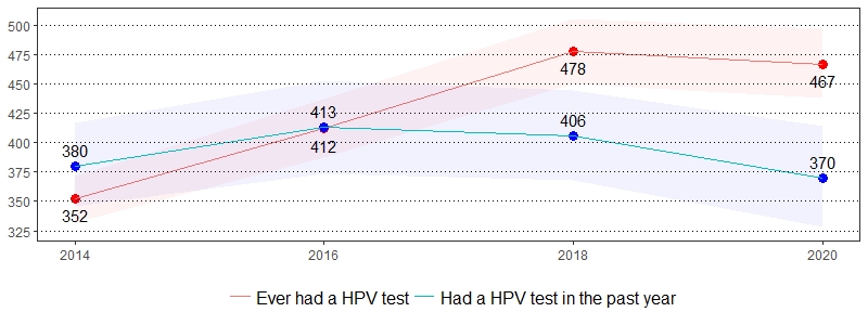 Human Papilloma Virus (HPV) Prevalence per 1,000 Pennsylvania Population, <br>Pennsylvania Women, 2014-2020
