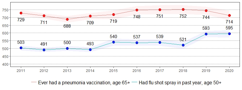 Immunization Prevalence per 1,000 Pennsylvania Population, <br>Pennsylvania Adults, 2011-2020