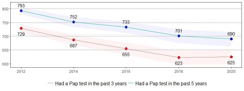 Pap Test Prevalence per 1,000 Pennsylvania Population, <br>Pennsylvania Women, 2012-2020