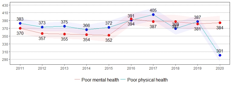 Poor Physical and Mental Health Prevalence per 1,000 Pennsylvania Population, Pennsylvania Adults, 2011-2020