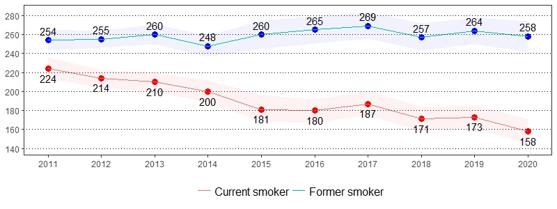 Tobacco Use Prevalence per 1,000 Pennsylvania Population, <br>Pennsylvania Adults, 2011-2020