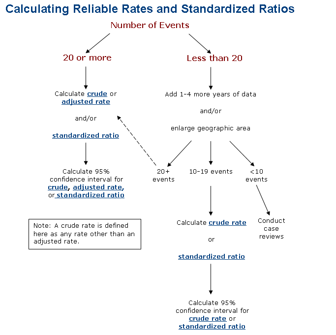 Flowchart of Calculating Reliable Rates and Standardized Ratios