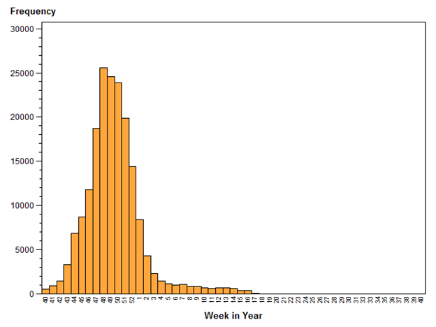 Figure 1. Number of Pa. Influenza Cases by Week of First Report