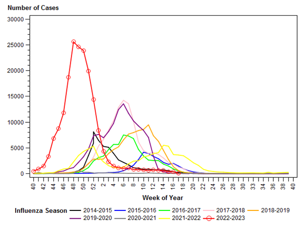 Figure 2: Comparison of PA-NEDSS Influenza Cases (All Types) in Current Season to the Eight Previous Seasons