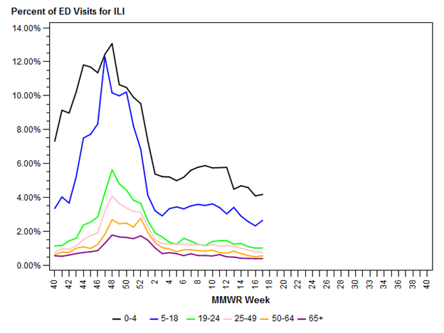Figure 6: season-to-date Influenza-Like Illness (ILI) Emergency Visits by age groups