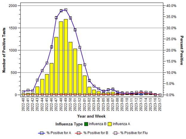 Figure 7: Influenza Test Results Reported to the National Respiratory and Enteric Virus Surveillance System (NREVSS) Select Penn