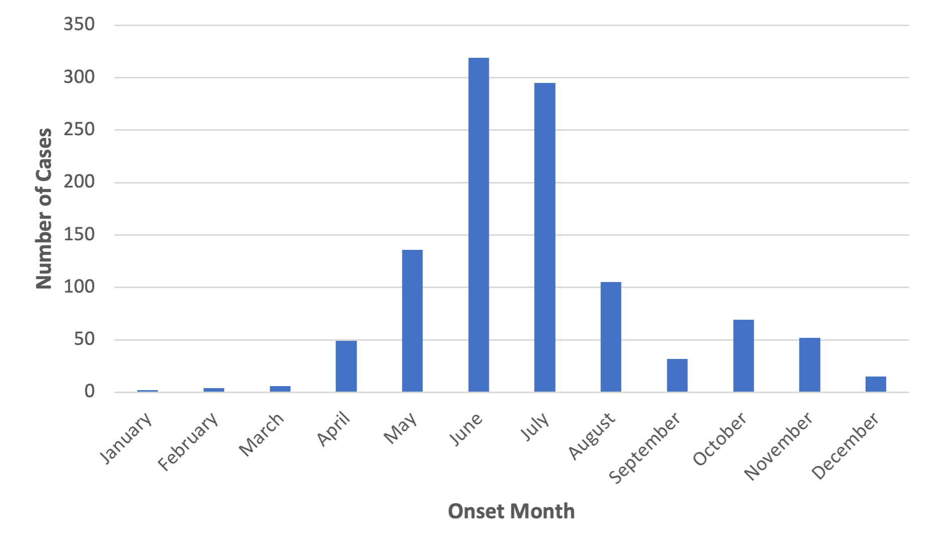 Figure 2 – Anaplasmosis Case Onset by Month, 2012-2021