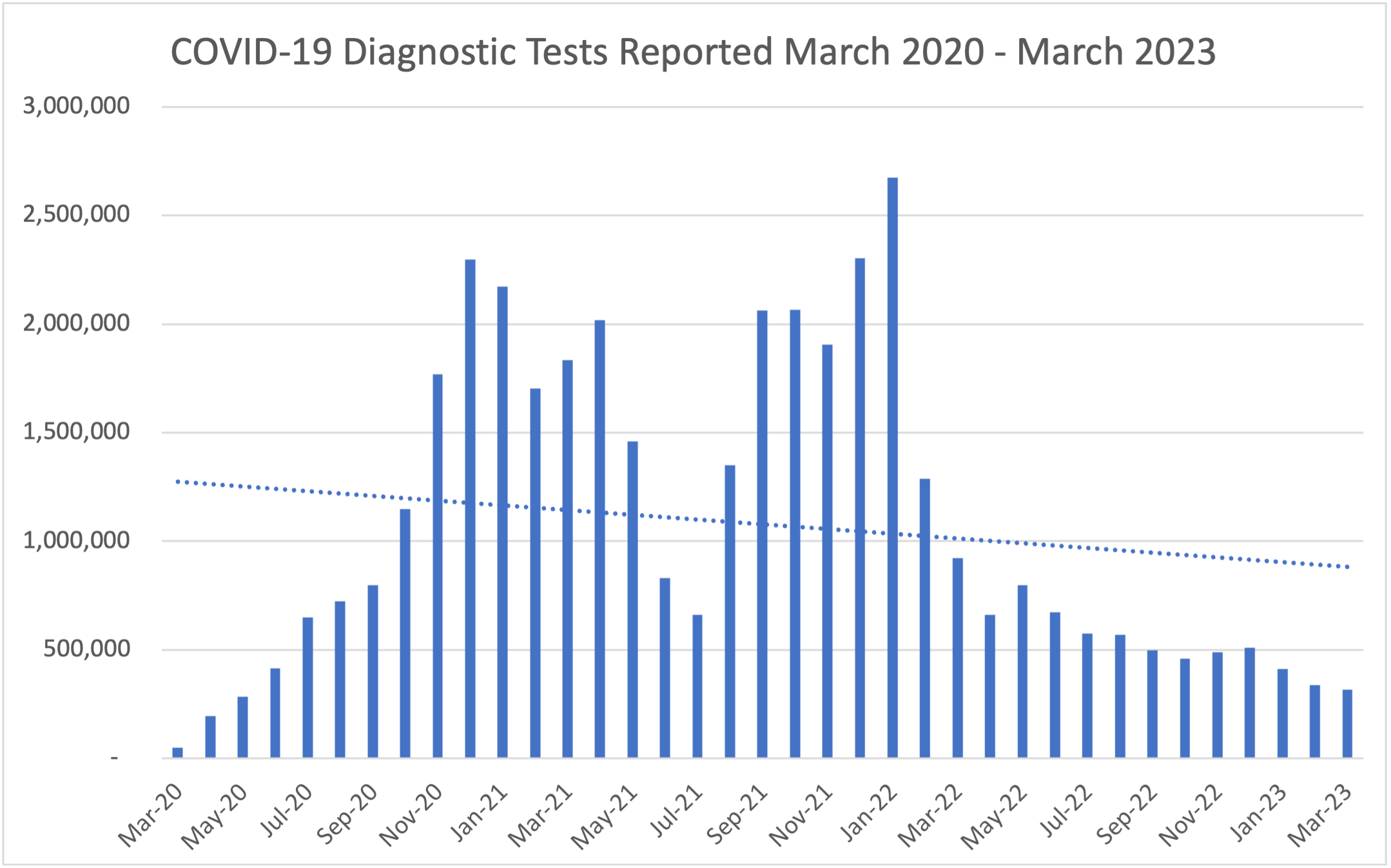COVID-19 Diagnostic Tests 