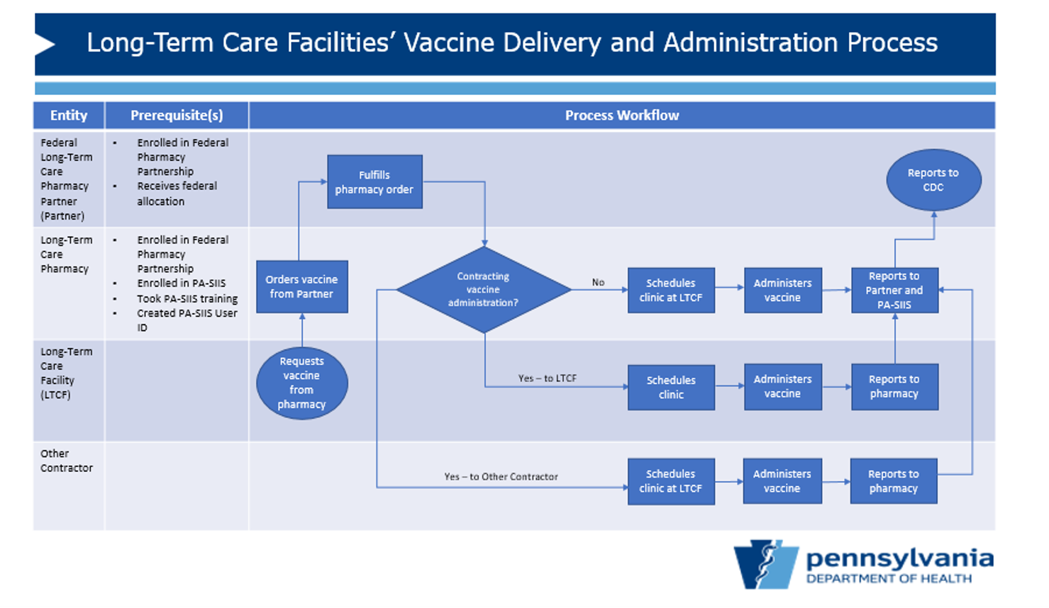 LTCF Vaccine Delivery and Administration Process