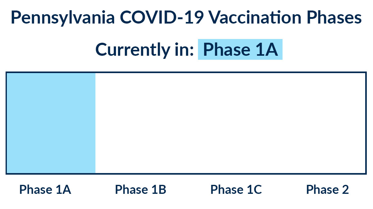 PA COVID-19 Vaccination Phases - currently in Phase 1A