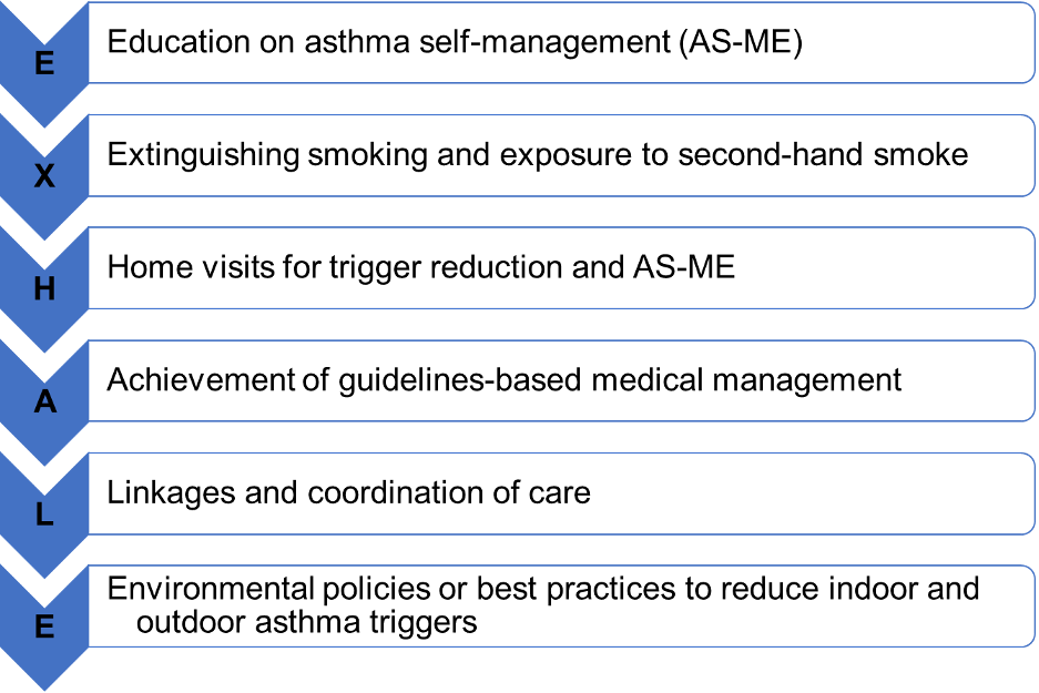 six EXHALE strategies to address asthma