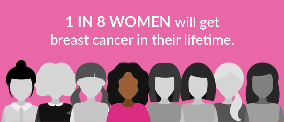 1 in 8 women will get breast cancer in their lifetime.