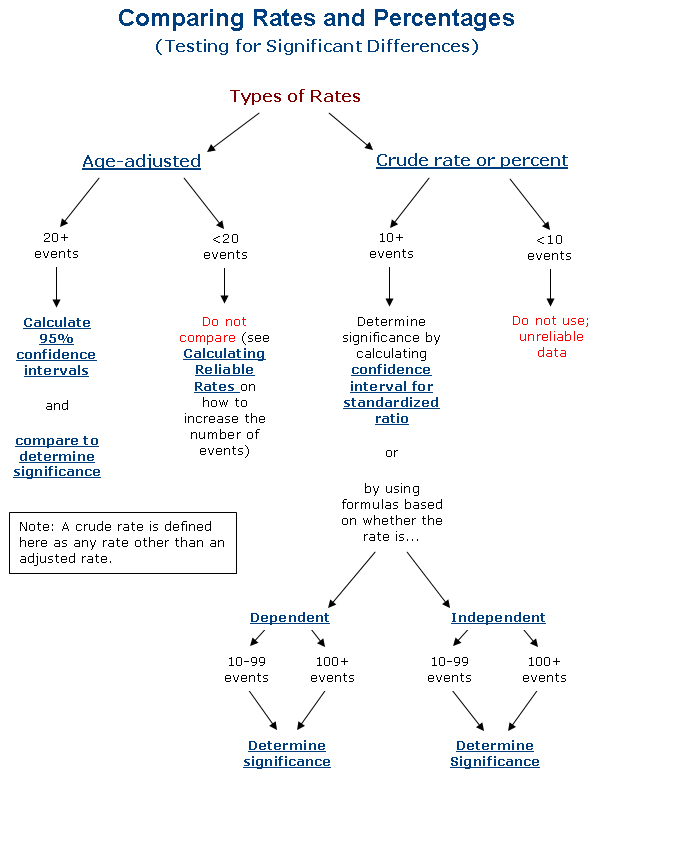 Flowchart for Comparing Rates and Percentages